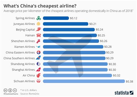 are flights to china cheap now